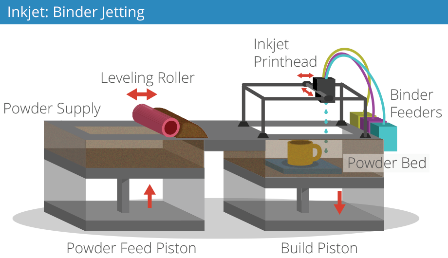 Inkjet - 3D Printing